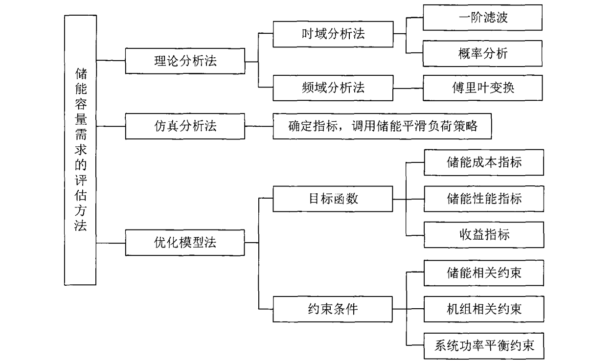 储能系统的容量需求评估方法.png