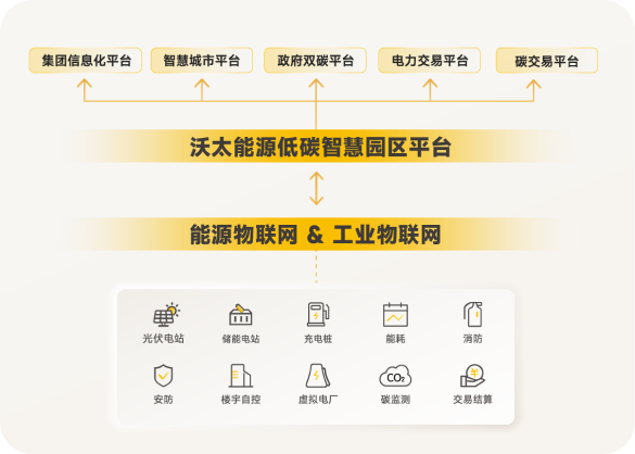 沃太能源低碳智慧园区平台.png