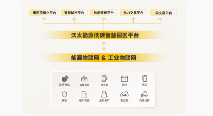 低碳智慧园区平台万物互联.png