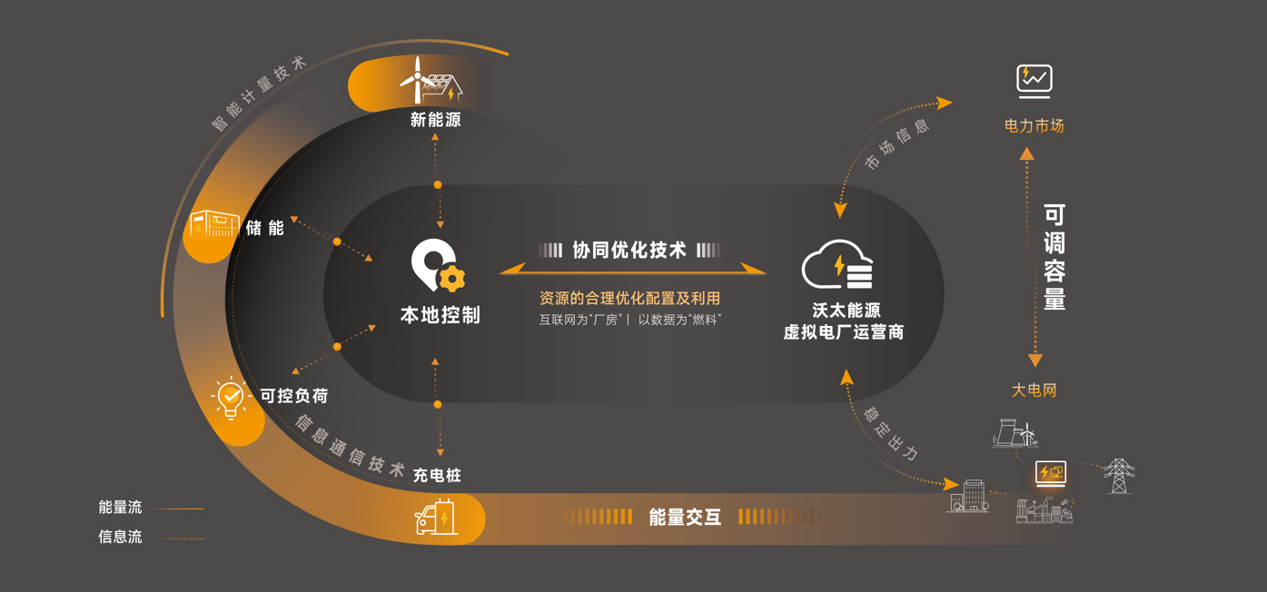 沃太能源工商业光伏储能配套方案.png