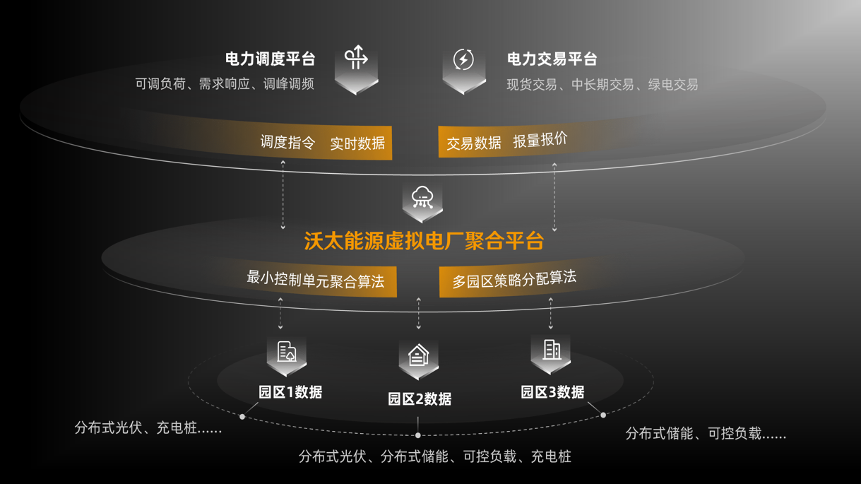 沃太能源聚合型虚拟电厂.png